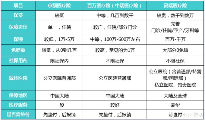 商業(yè)醫(yī)療險,不僅僅是醫(yī)保的補充那么簡單!