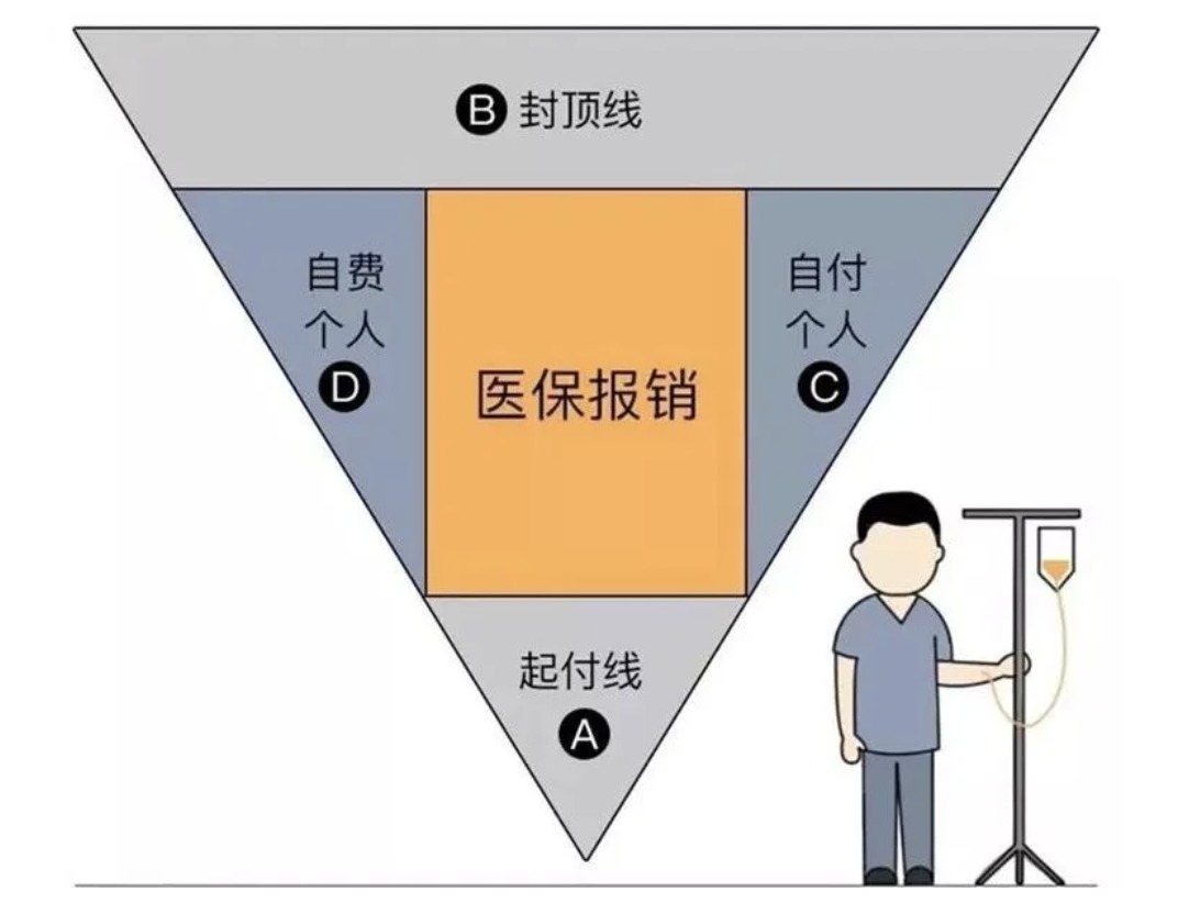 商業(yè)醫(yī)療險,不僅僅是醫(yī)保的補充那么簡單!