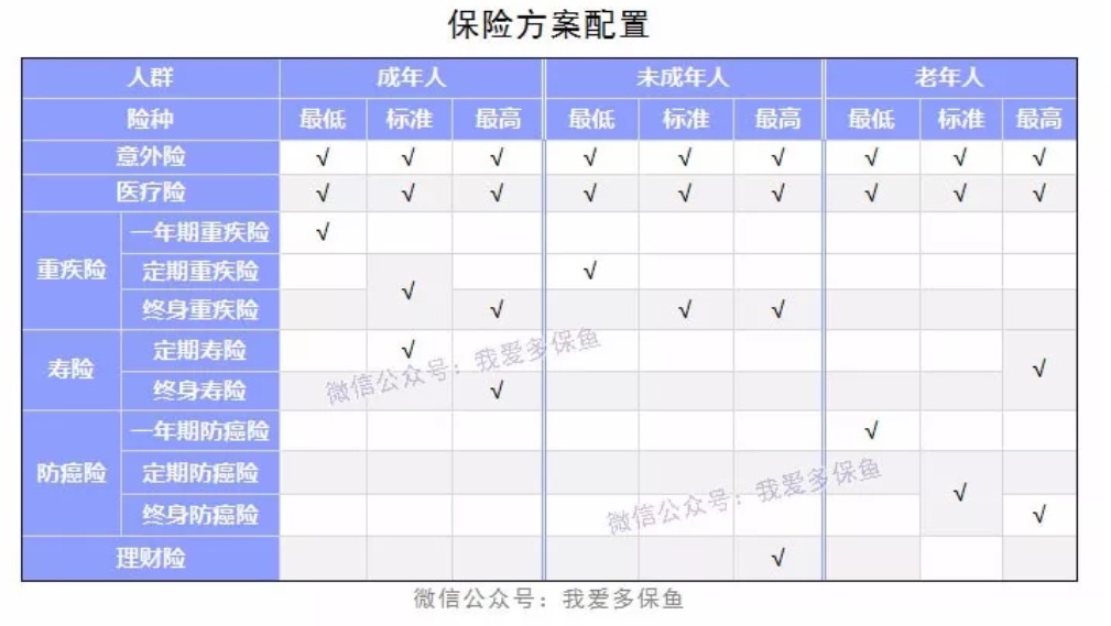 成人、小孩、老人保險(xiǎn)配置方案