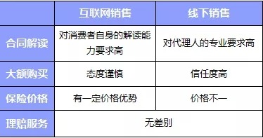 互聯(lián)網(wǎng)or代理人，買保險消費(fèi)者應(yīng)該如何選擇
