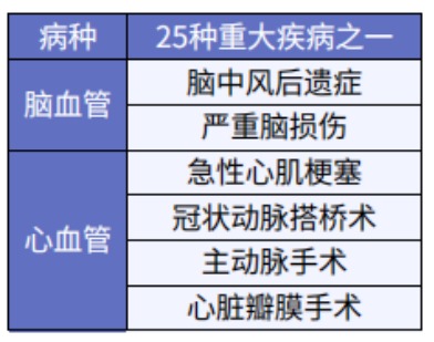 這5款重疾險保障心腦血管疾病更好！