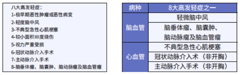 這5款重疾險保障心腦血管疾病更好！