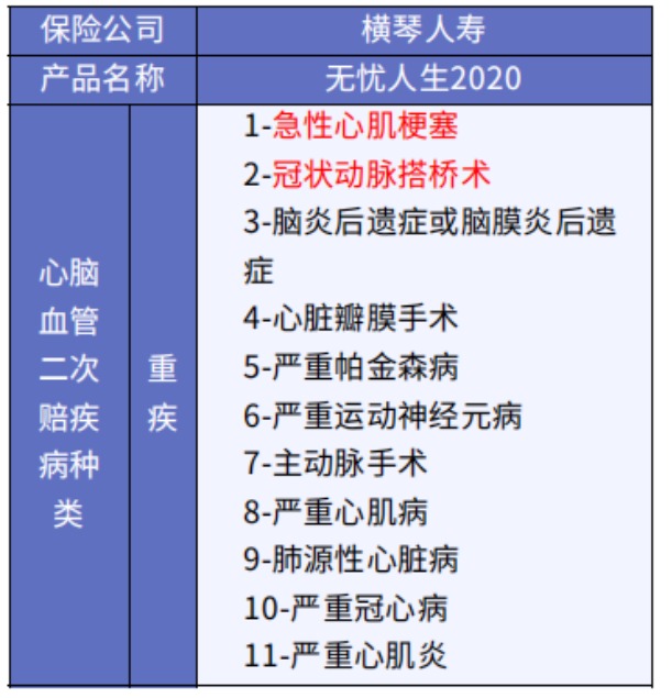 這5款重疾險保障心腦血管疾病更好！