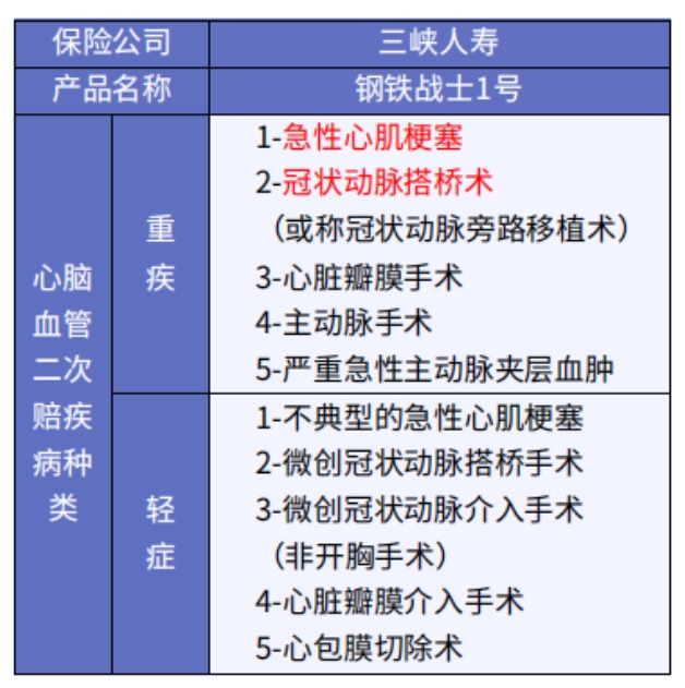 這5款重疾險保障心腦血管疾病更好！