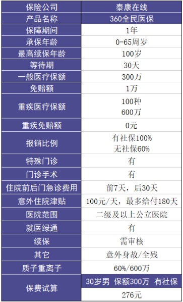 泰康在線(xiàn)360全民醫(yī)保醫(yī)療險(xiǎn)怎么樣