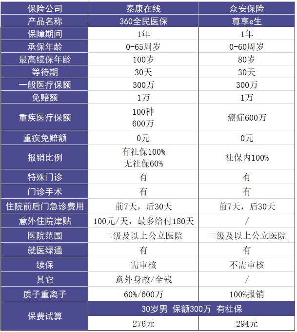 泰康在線(xiàn)360全民醫(yī)保醫(yī)療險(xiǎn)怎么樣