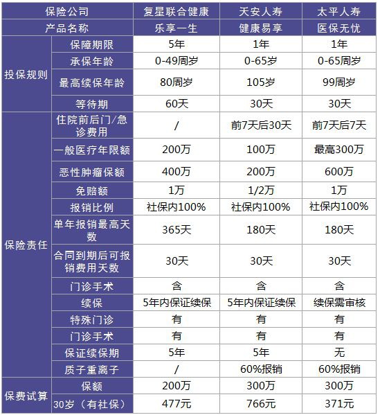 樂(lè )享一生百萬(wàn)醫療險測評