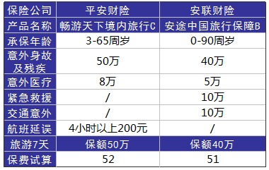 旅游意外險這東西有必要么？怎么選？有哪些注意事項？