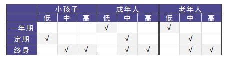 老人和小孩該買什么重疾險，有什么推薦？