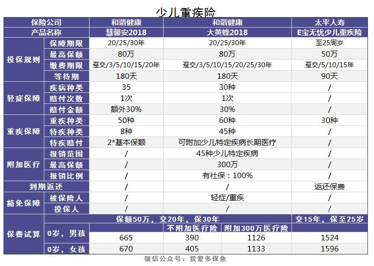 老人和小孩該買什么重疾險，有什么推薦？