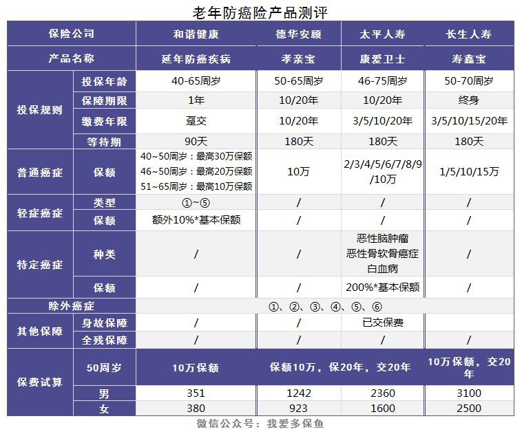 老人和小孩該買什么重疾險，有什么推薦？