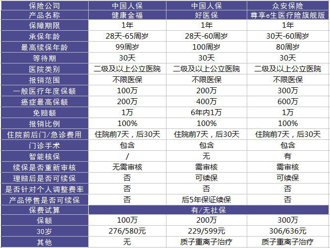 健康金福百萬(wàn)醫療險測評