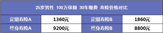 人到中年需要買哪些保險？