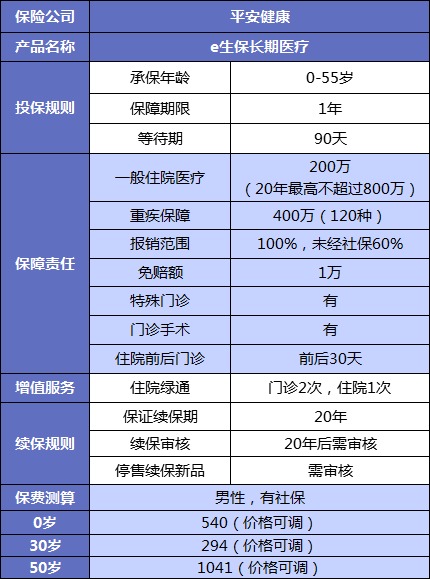 誰說醫(yī)療險(xiǎn)續(xù)保難？這款保20年的產(chǎn)品，足夠顛覆市場(chǎng)！