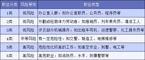 明明是正當(dāng)職業(yè),卻不能買保險,你中招了嗎?