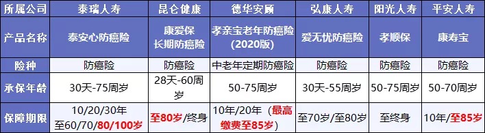既然都能保癌癥，重疾險(xiǎn)和防癌險(xiǎn)，咱到底選誰？