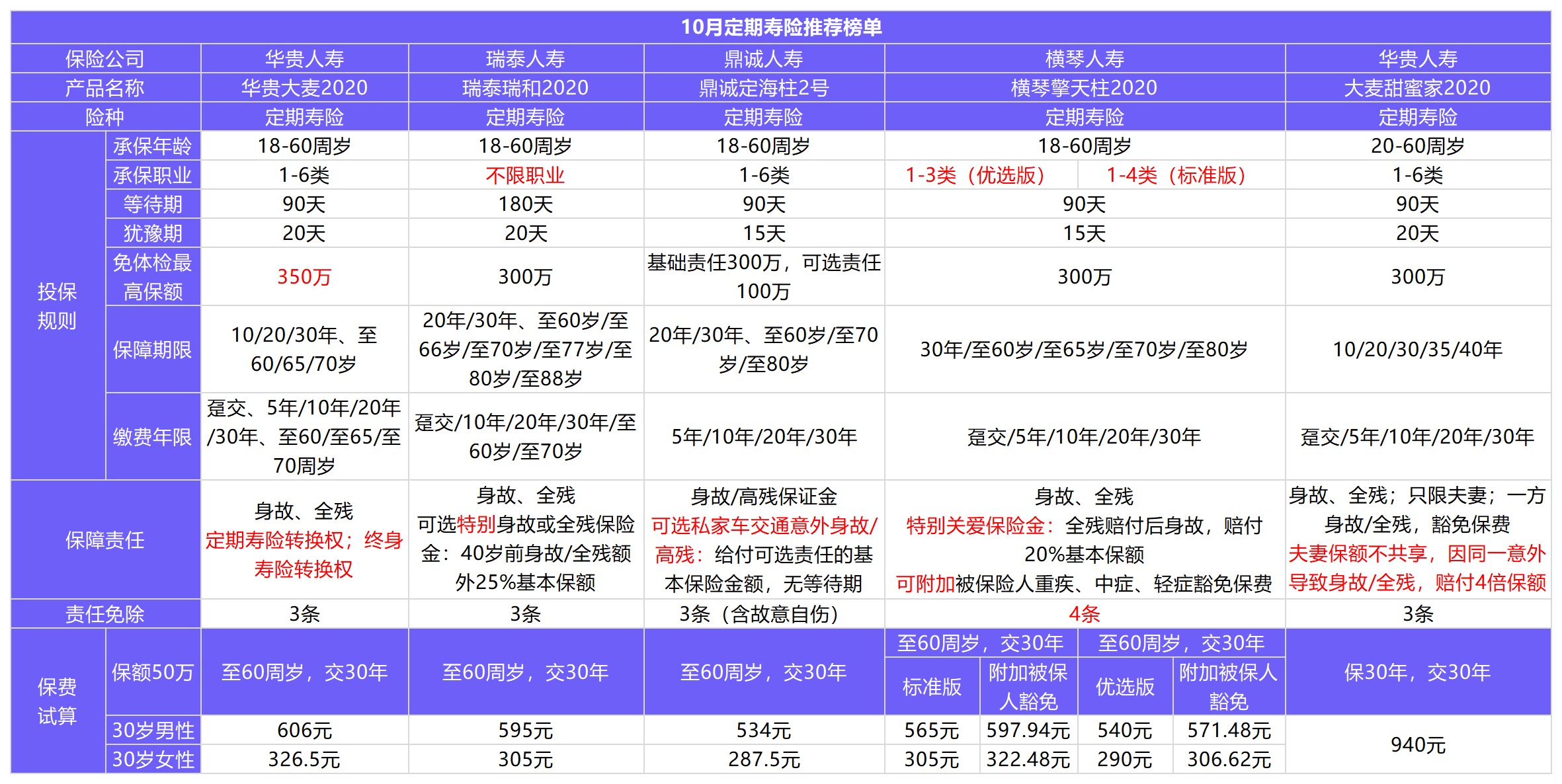11月壽險榜單來了，這幾款最值得買！