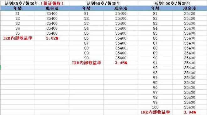 商業(yè)養(yǎng)老保險，值得買嗎？