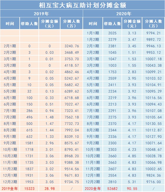 相互寶2020年分攤金額漲了，要退出嗎？