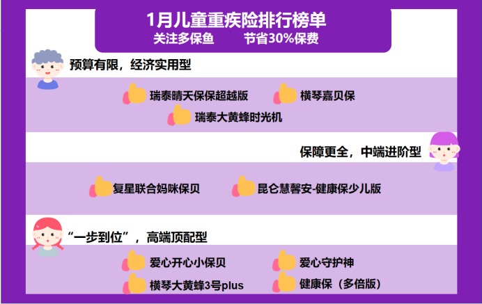 2021年最新兒童重疾險(xiǎn)榜單,最值得買的都在這!