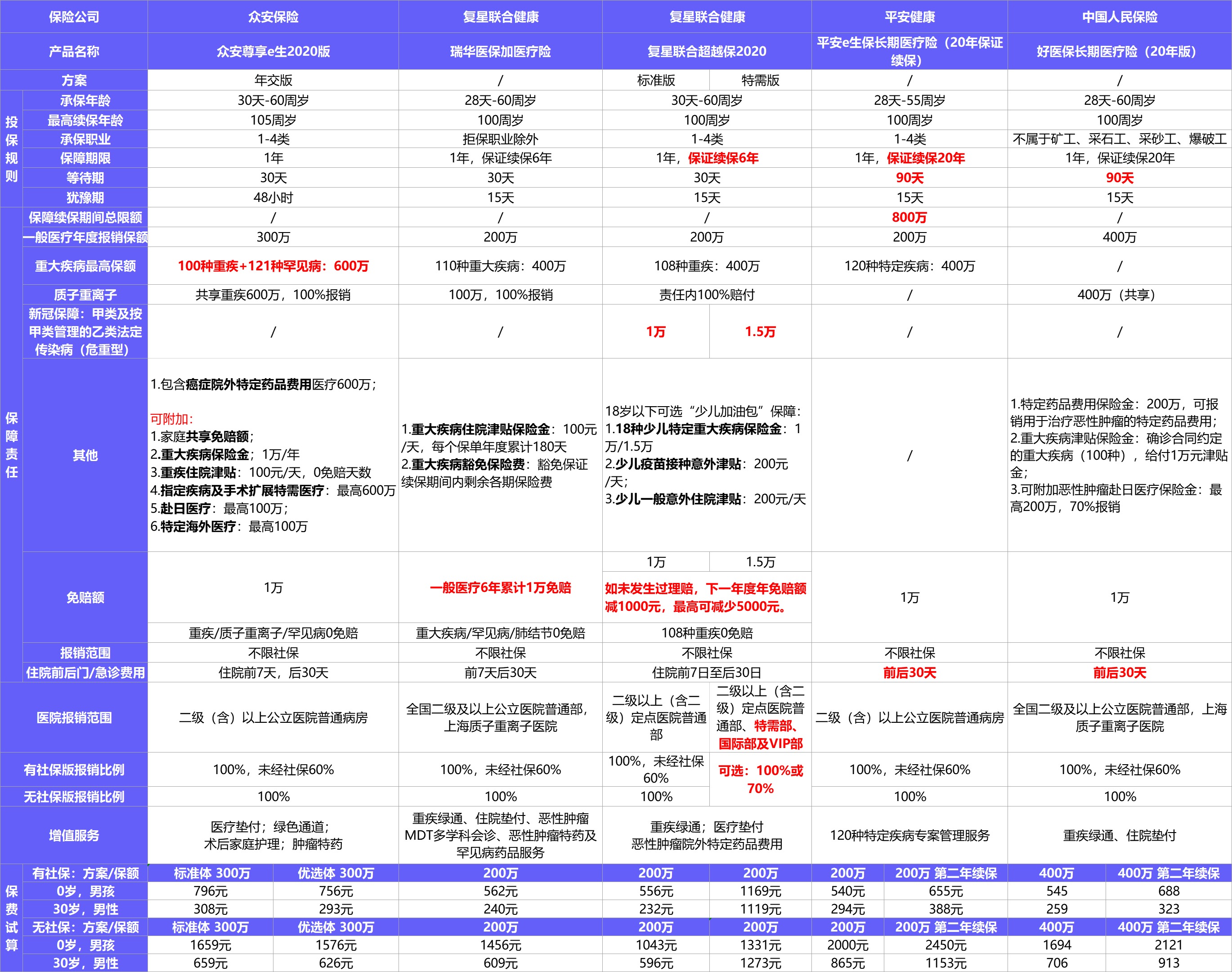  2021年首個(gè)醫(yī)療險(xiǎn)榜單，請(qǐng)查收！