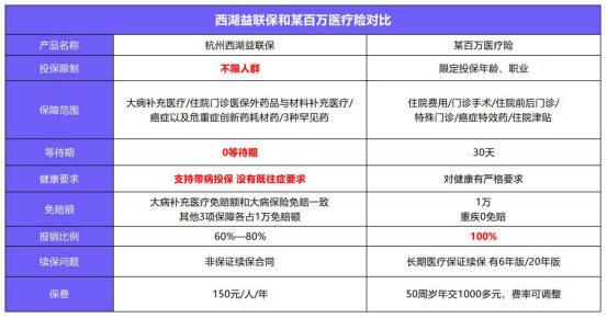 益聯(lián)保vs百萬醫(yī)療險(xiǎn)怎么選？