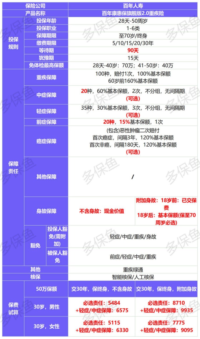 新定義重疾險扎堆上線！3月必買清單