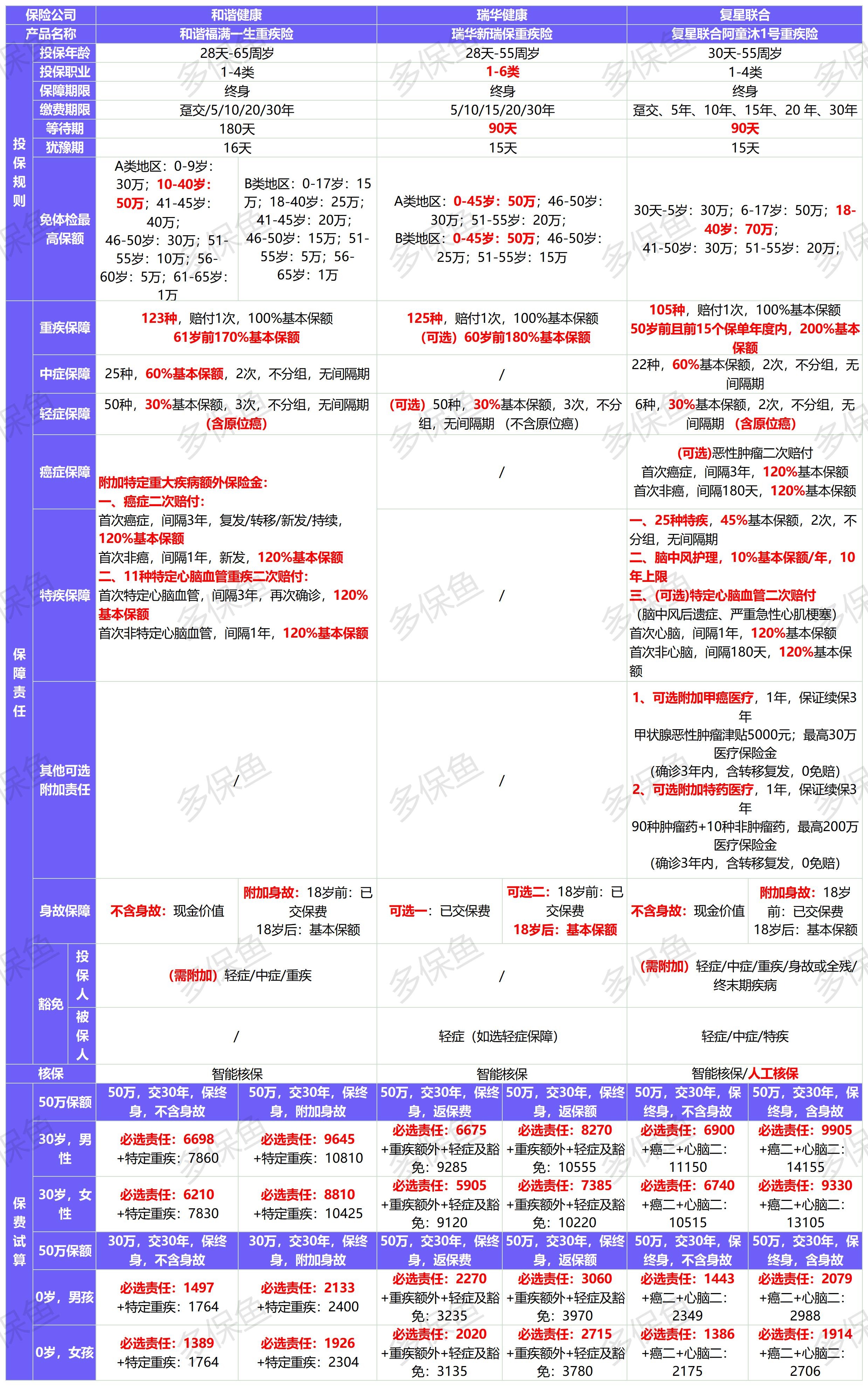 新定義重疾險扎堆上線！3月必買清單