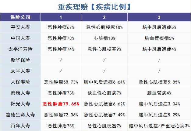 怎么買對重疾險?看理賠數(shù)據(jù)!