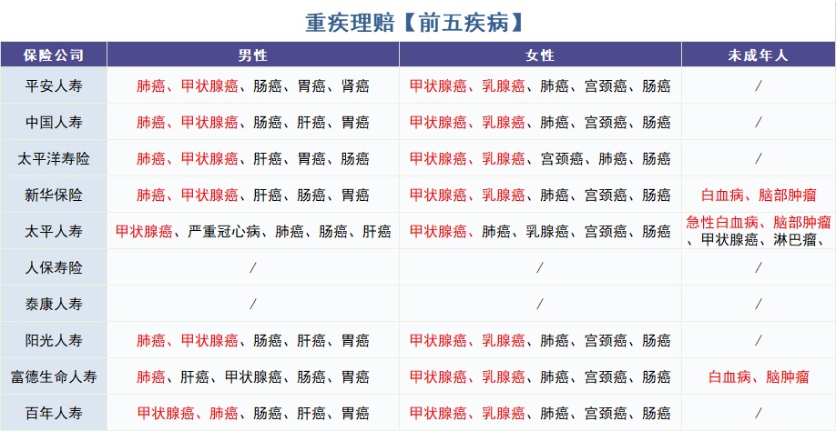 怎么買對重疾險?看理賠數(shù)據(jù)!