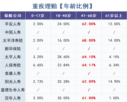 怎么買對重疾險?看理賠數(shù)據(jù)!