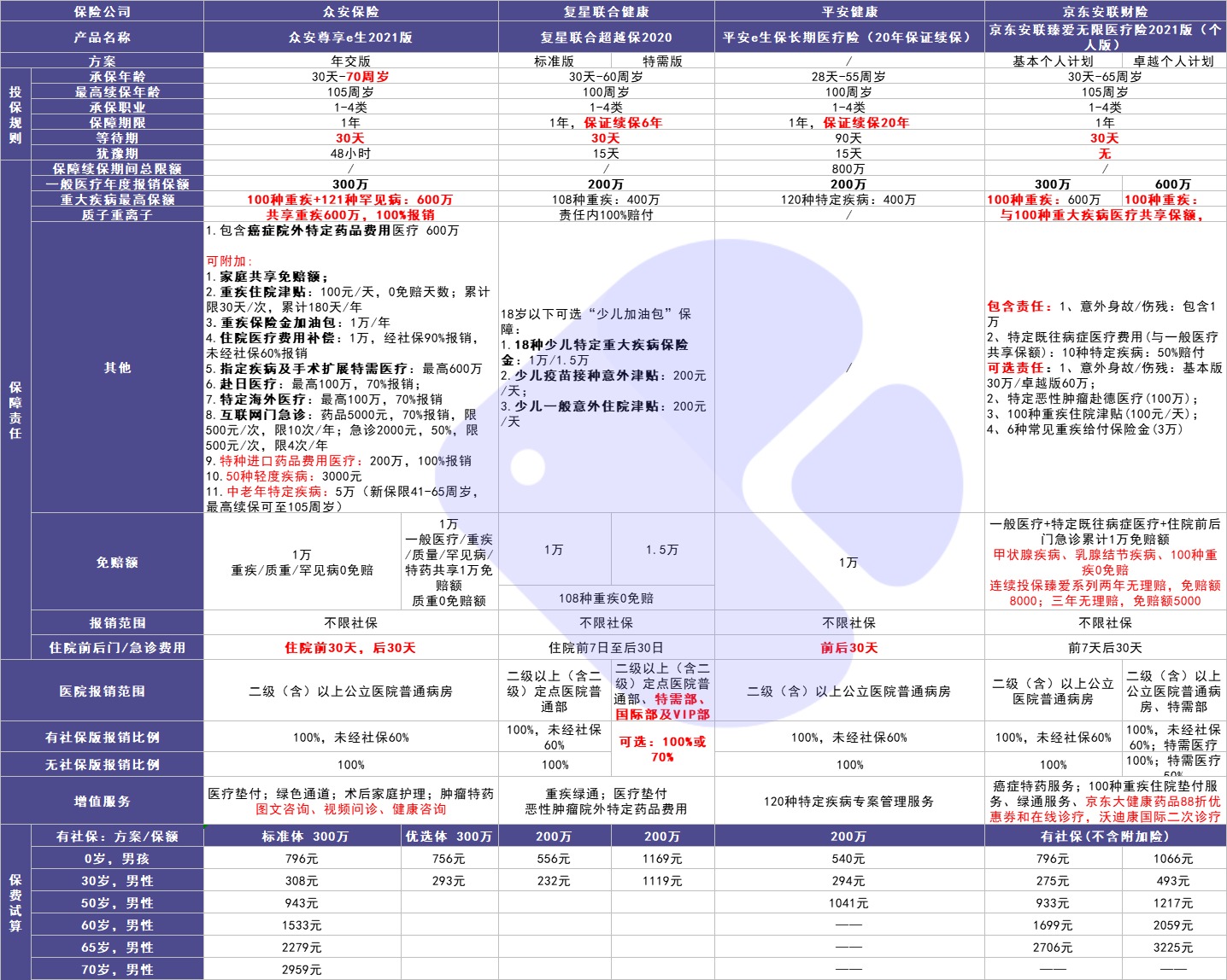 4月榜單 | 最值得買的醫(yī)療險(xiǎn)都在這里！