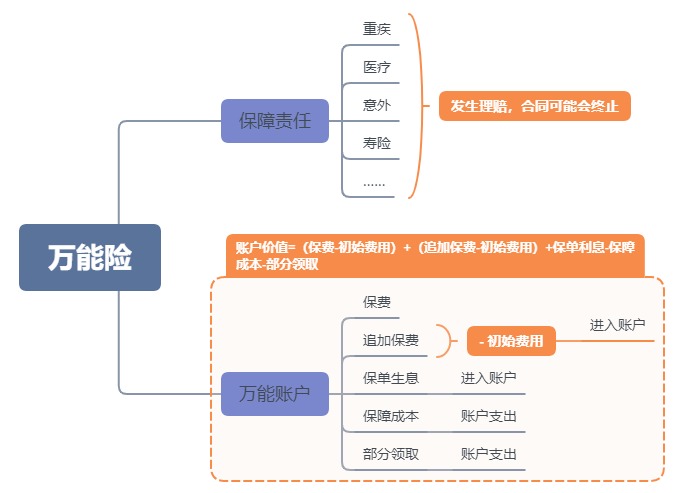 利率超5%？日計息月復利的萬能險，竟然會虧錢！