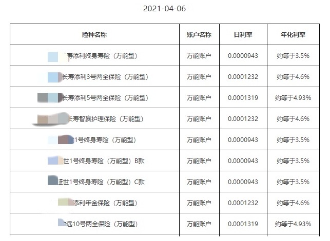 利率超5%？日計息月復利的萬能險，竟然會虧錢！