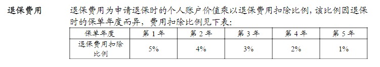 利率超5%？日計息月復利的萬能險，竟然會虧錢！