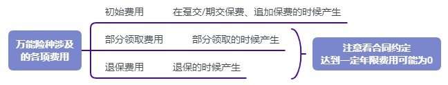 利率超5%？日計息月復利的萬能險，竟然會虧錢！
