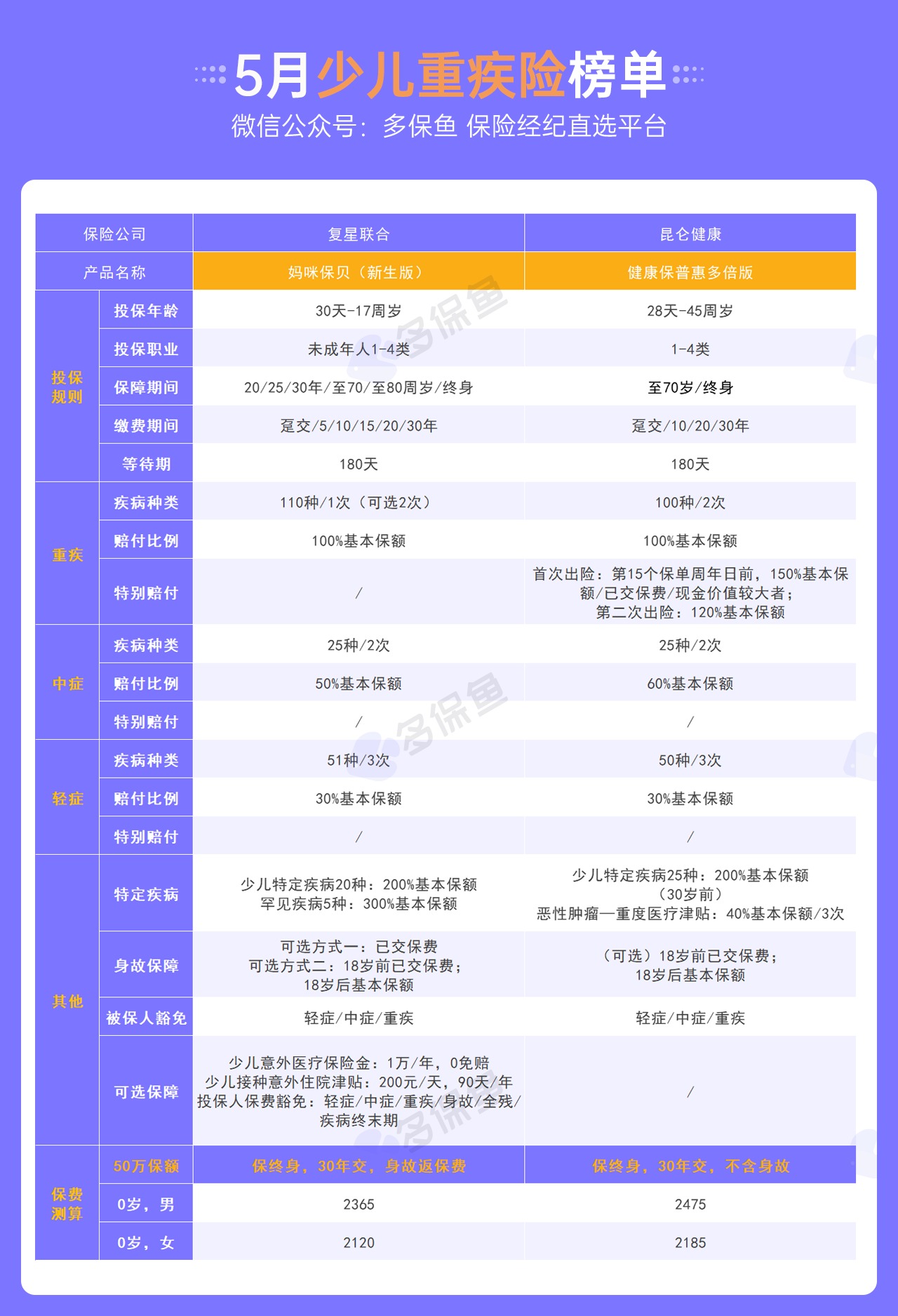 每月榜單 | 5月重疾險(xiǎn)榜單公布！