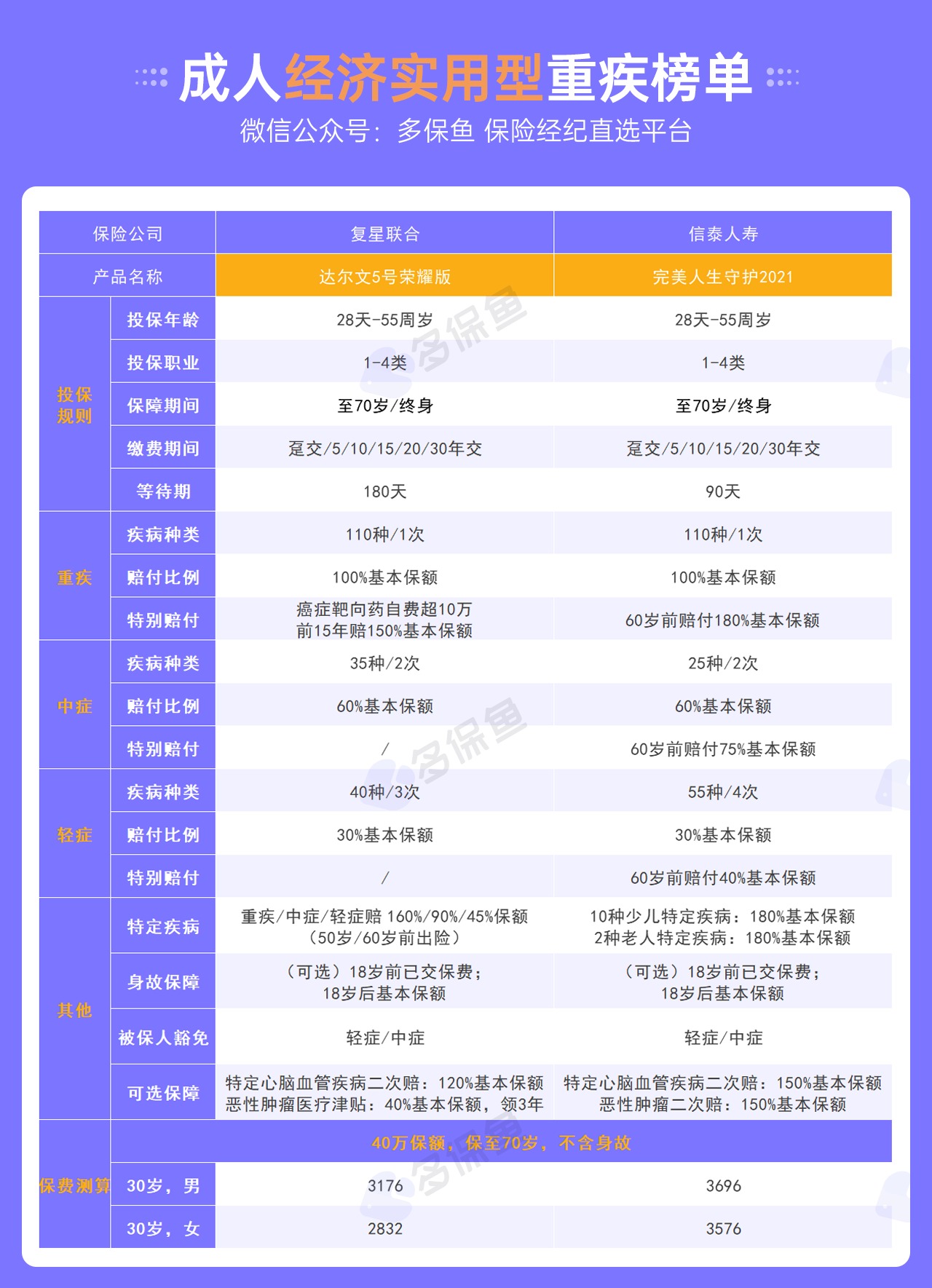 每月榜單 | 6月重疾險榜單公布來了！