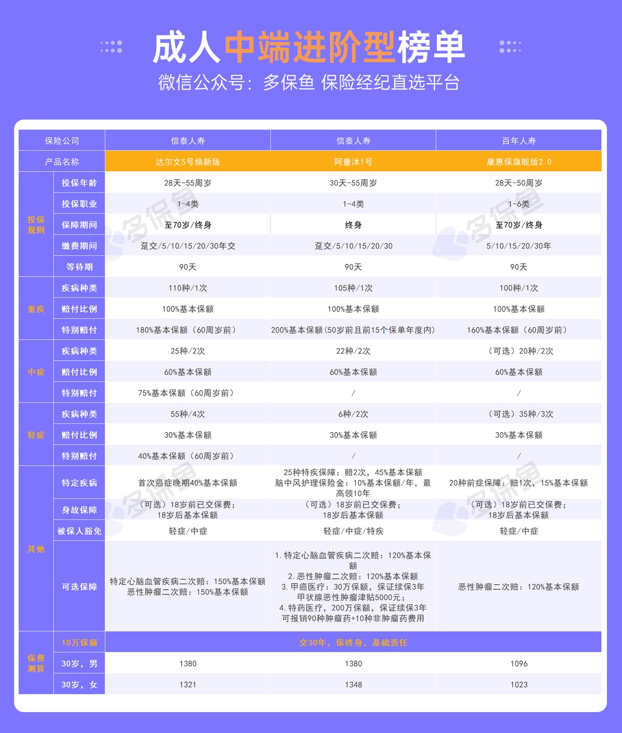 每月榜單 | 6月重疾險榜單公布來了！