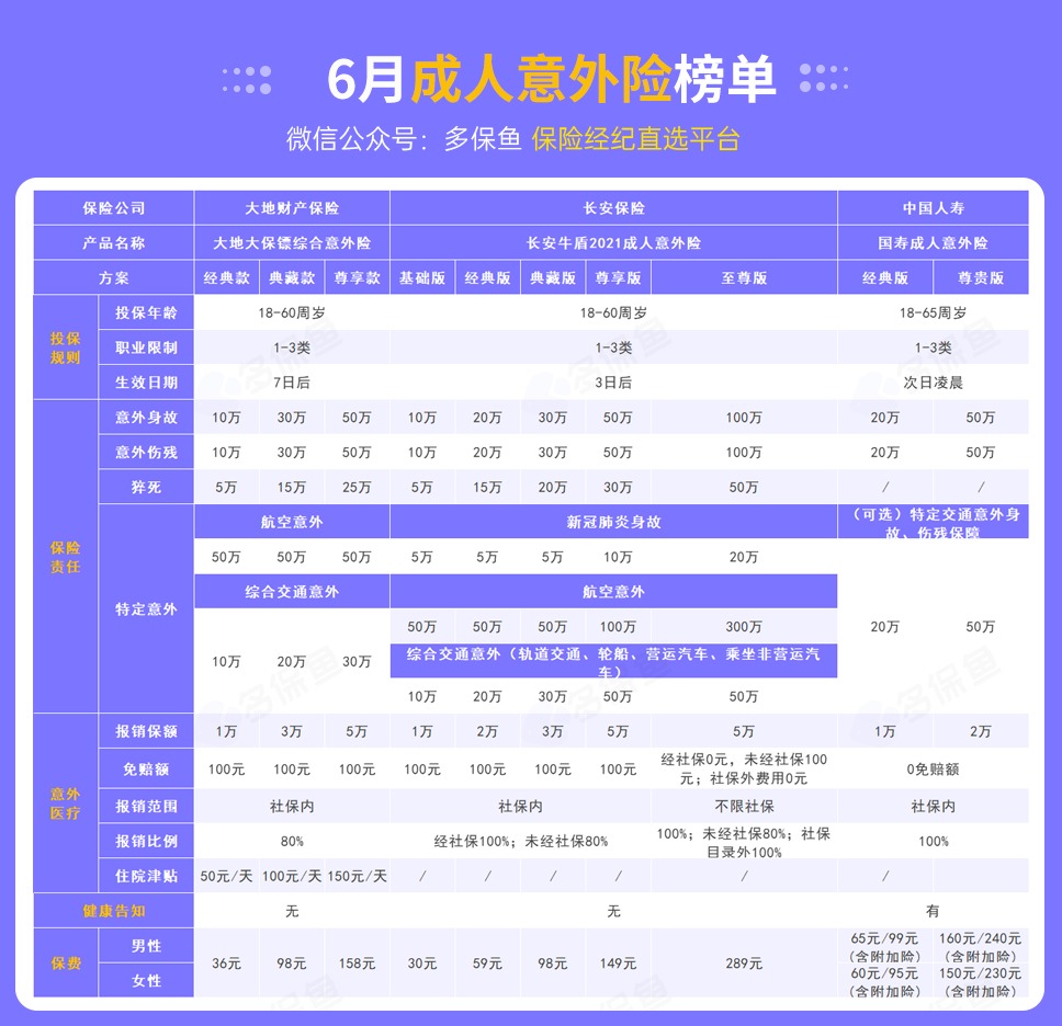 每月榜單 | 6月熱門(mén)意外險(xiǎn)榜單來(lái)了！
