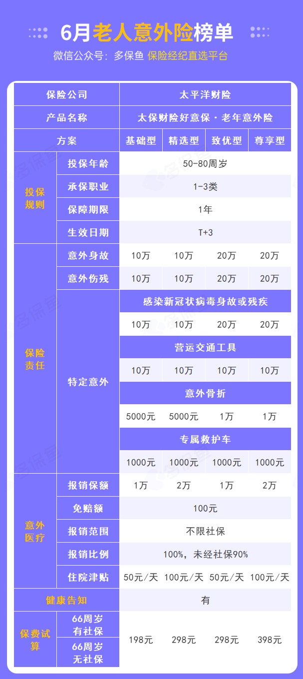 每月榜單 | 6月熱門(mén)意外險(xiǎn)榜單來(lái)了！