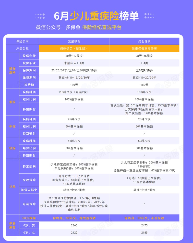 每月榜單 | 6月重疾險榜單公布來了！