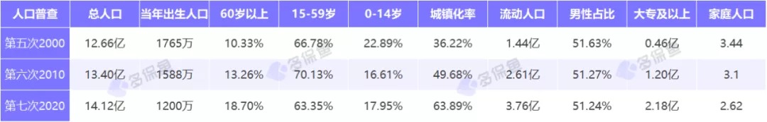 人口普查數(shù)據(jù)公布，2.6億老年人口誰(shuí)來(lái)養(yǎng)老？