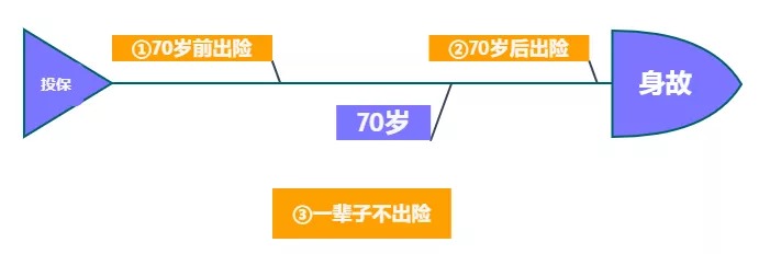重疾險保到70歲還是終身？揭開重疾定價陷阱！