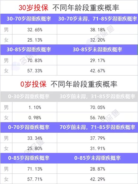 重疾險保到70歲還是終身？揭開重疾定價陷阱！