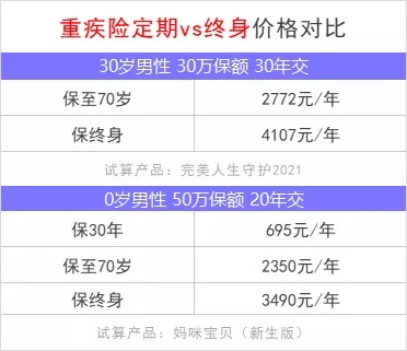 重疾險保到70歲還是終身？揭開重疾定價陷阱！