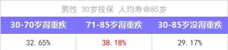 重疾險保到70歲還是終身？揭開重疾定價陷阱！