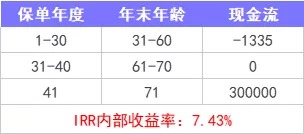 重疾險保到70歲還是終身？揭開重疾定價陷阱！