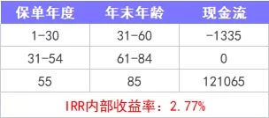 重疾險保到70歲還是終身？揭開重疾定價陷阱！