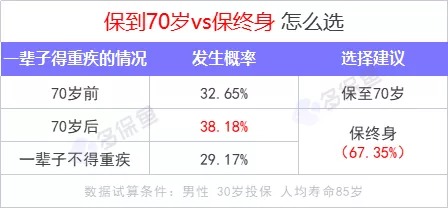 重疾險保到70歲還是終身？揭開重疾定價陷阱！